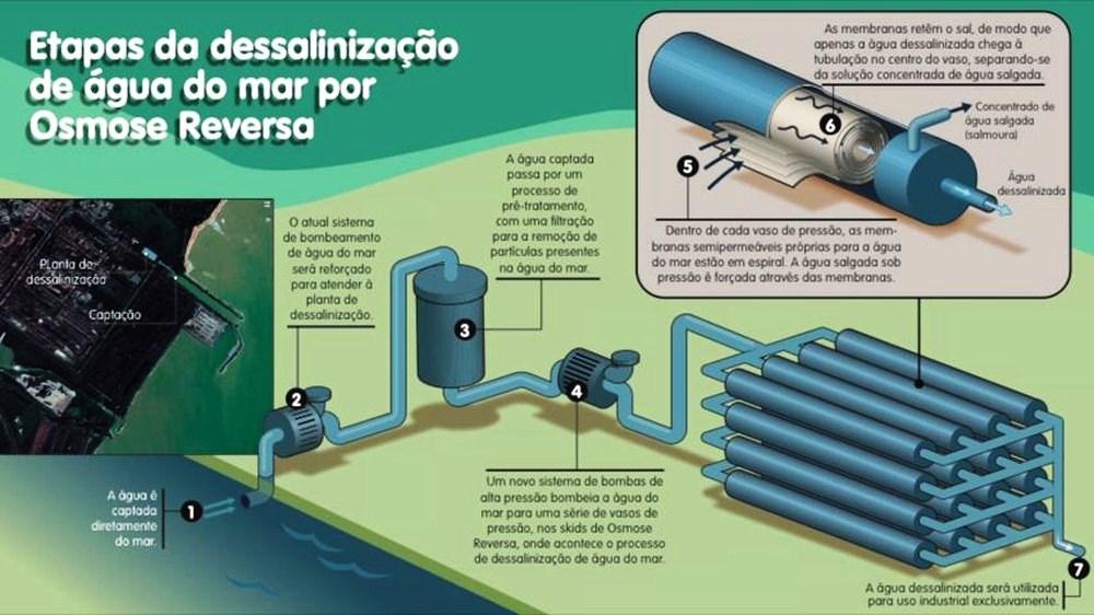 Siderúrgica começa a dessalinizar água do mar para usar na produção industrial, no ES