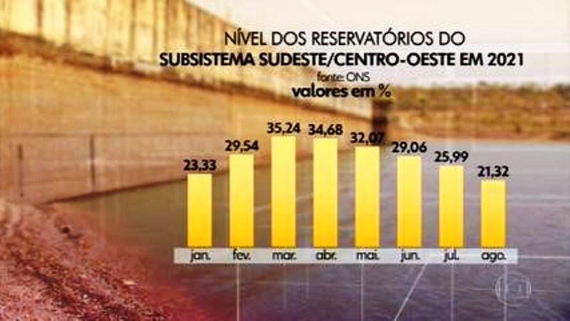 Crise energética leva governo a pedir estudo sobre horário de verão à NOS