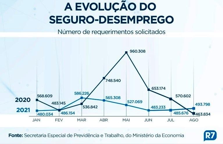 Pedidos de seguro-desemprego voltam a subir em agosto