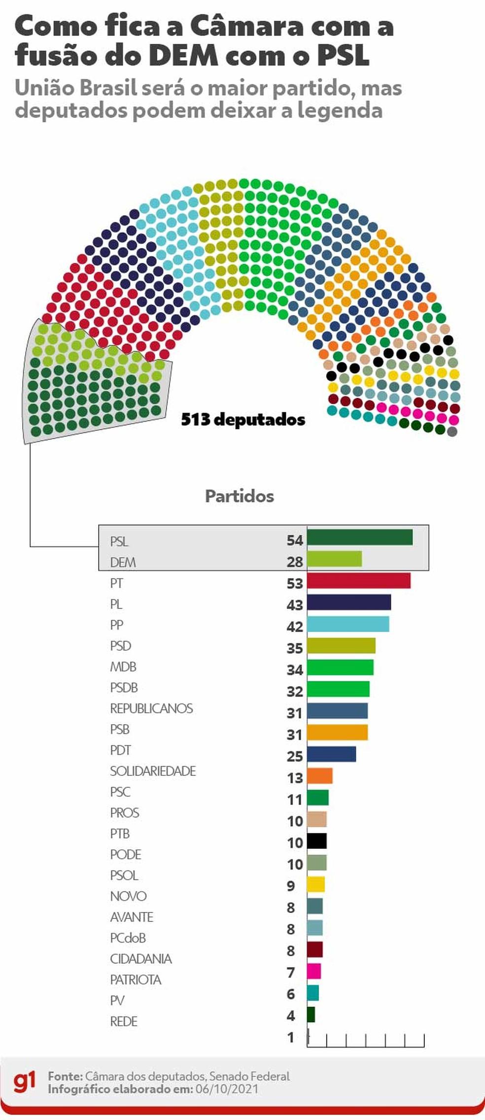 DEM e PSL aprovam fusão; novo partido se chamará União Brasil