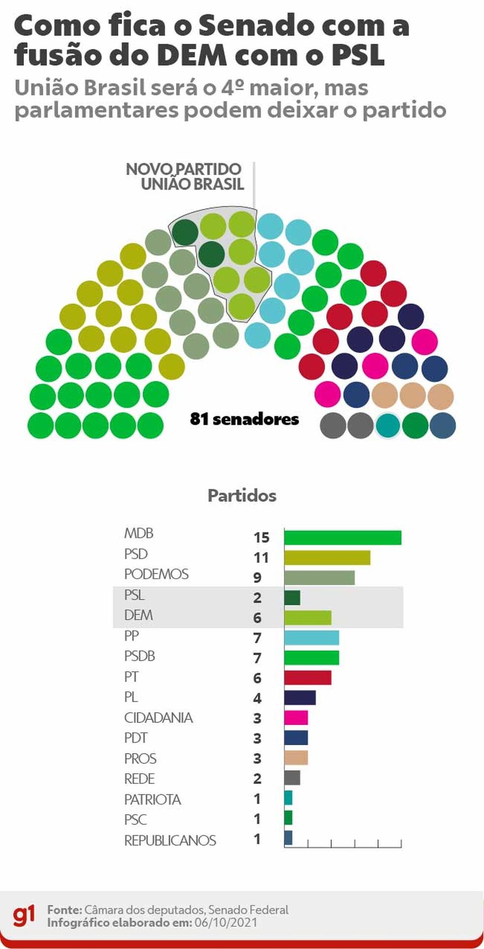 DEM e PSL aprovam fusão; novo partido se chamará União Brasil