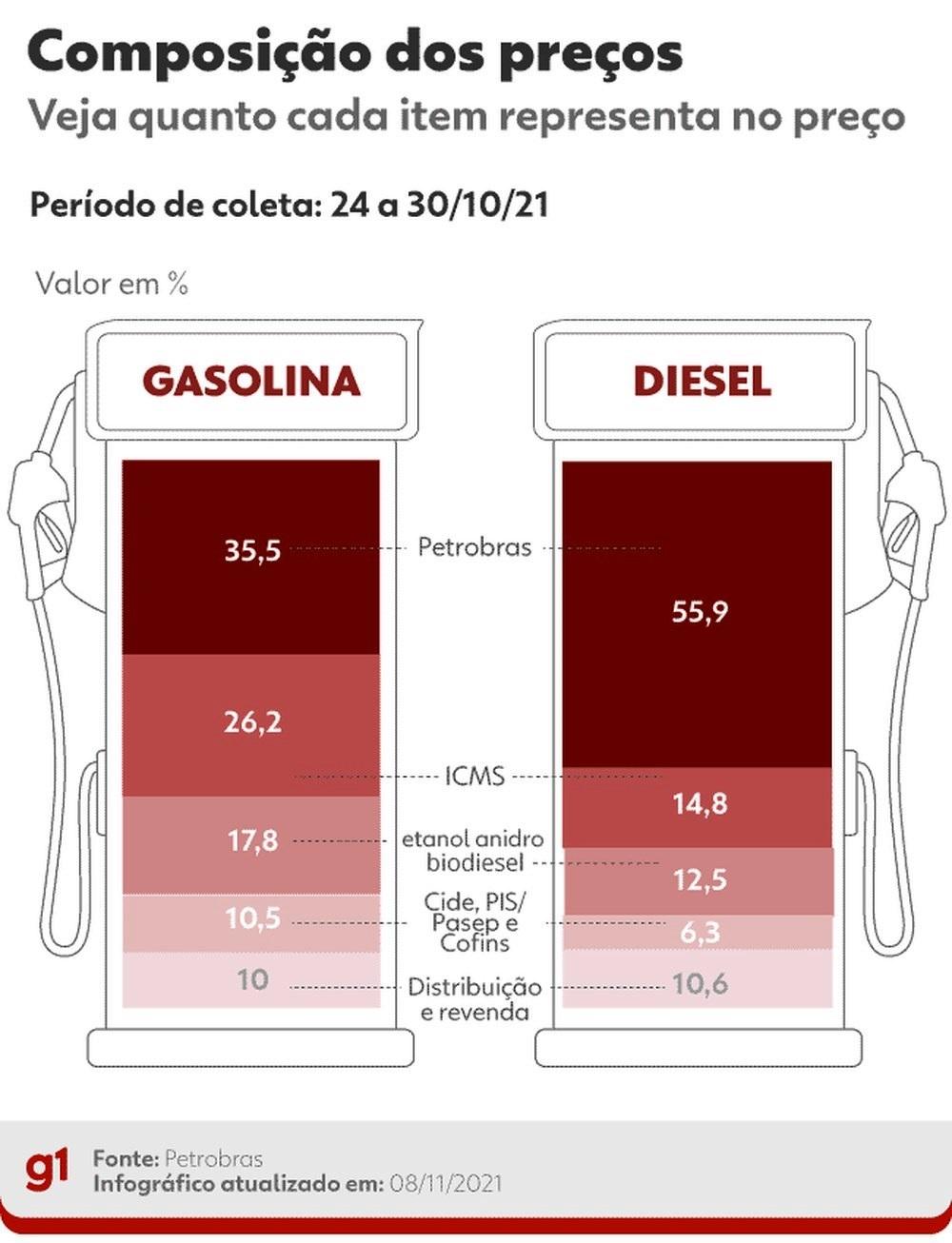 Planalto prepara MP para subsidiar diesel e gás de cozinha e tentar frear alta de preços