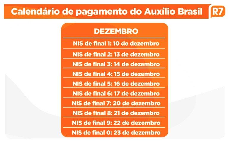 Caixa paga Auxílio Brasil a beneficiários com NIS final 3 nesta terça-feira (14)