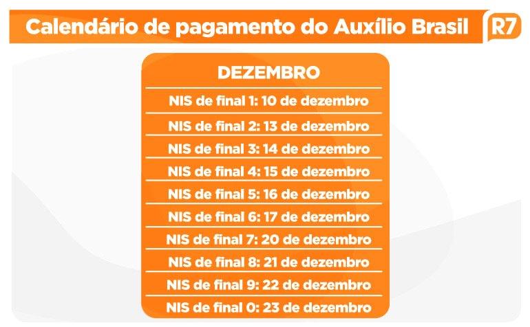 Caixa paga beneficiários do Auxílio Brasil com NIS final 4 nesta quarta-feira (15)