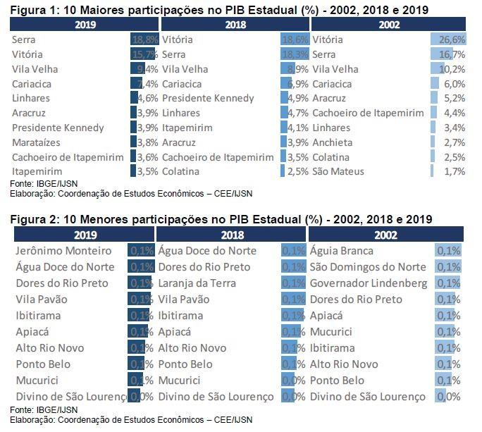 IJSN divulga PIB dos municípios do ES: Presidente Kennedy teve o maior PIB por habitante em 2019