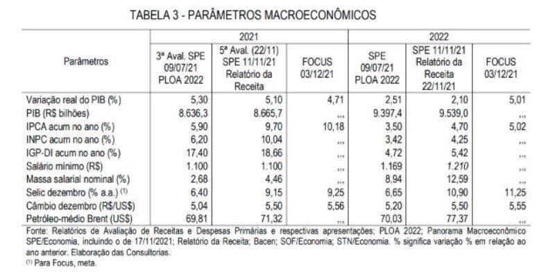 Salário mínimo será de R$ 1.210 em 2022, prevê relator do Orçamento