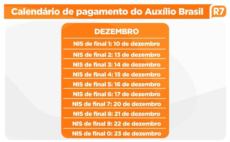 Caixa paga Auxílio Brasil a beneficiários com NIS final 9, nesta quarta-feira (22)