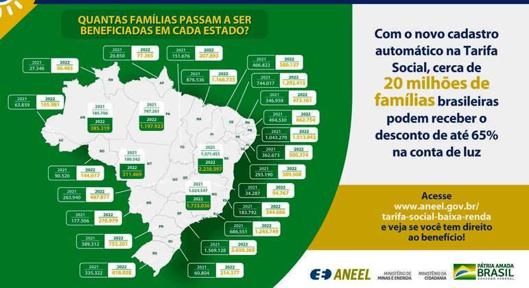 Tarifa social de energia elétrica deve beneficiar 20 milhões de famílias em 2022