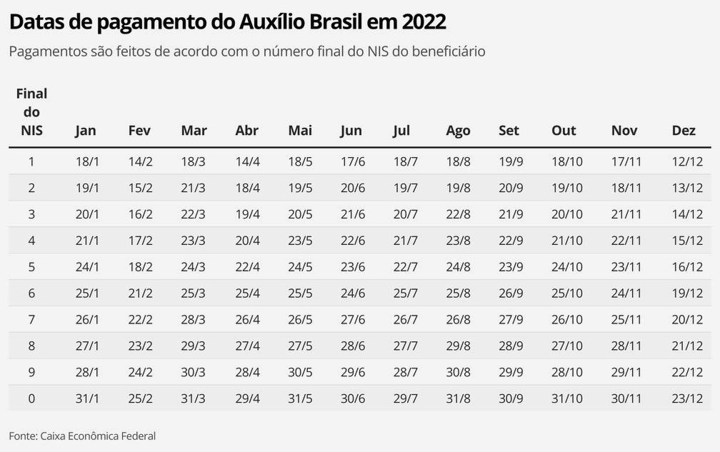 Pagamentos do Auxílio Brasil de fevereiro começam na segunda-feira (14): veja calendário