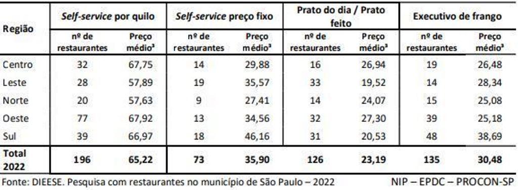 Comer fora de casa fica até 27% mais caro em dois anos