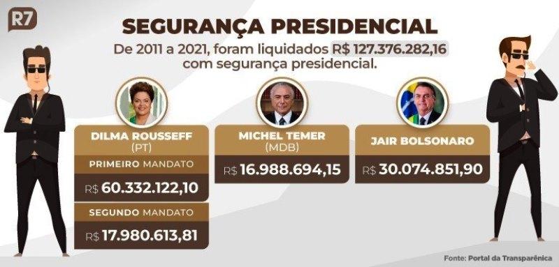 Cidadão brasileiro pagou em 11 anos, mais de R$ 127 milhões com segurança de presidentes