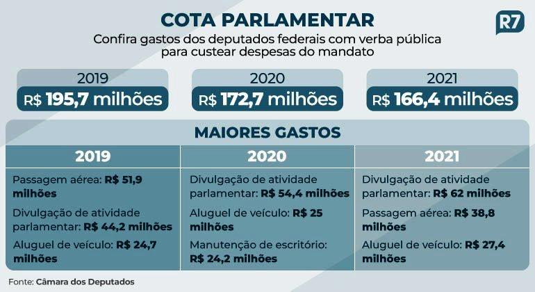 Durante a pandemia, deputados federais gastaram um terço da verba com publicidade