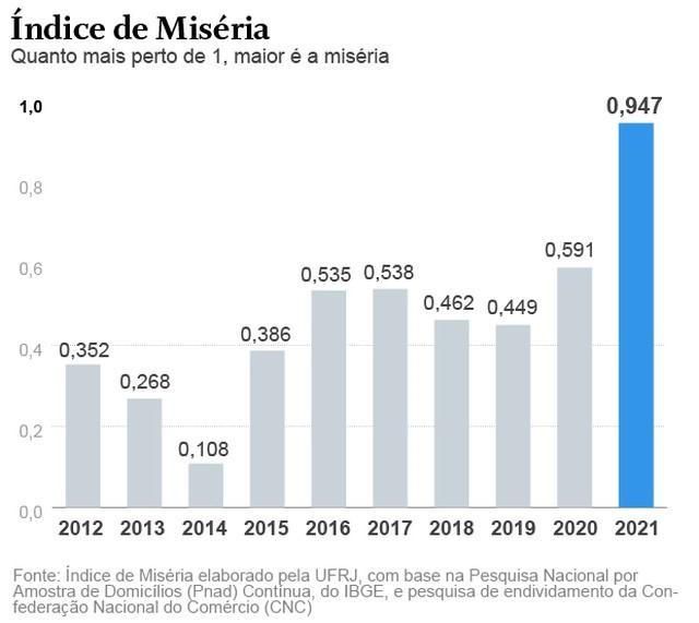 Miséria, inflação, dívidas e desemprego têm piores índices em 10 anos