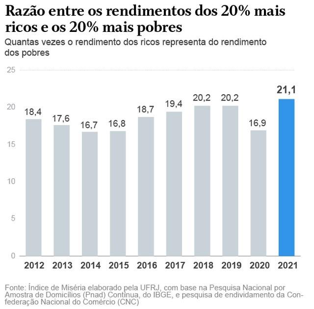 Miséria, inflação, dívidas e desemprego têm piores índices em 10 anos