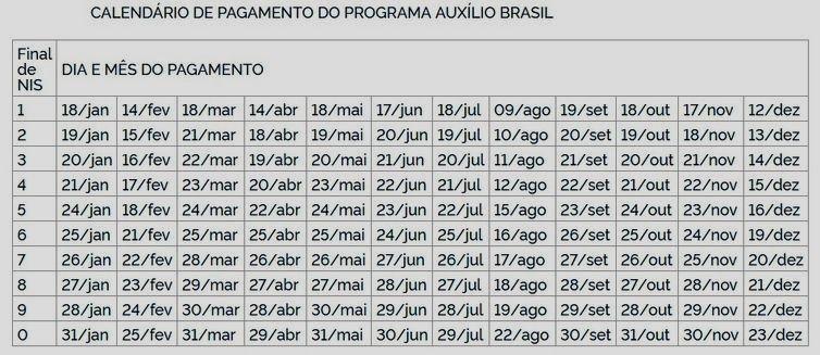 Caixa paga Auxílio Brasil a beneficiários com NIS final 5 nesta segunda-feira (15)