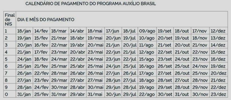 Caixa paga Auxílio Brasil a beneficiários com NIS final 6 nesta terça-feira (16)