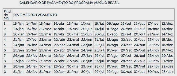 Caixa paga Auxílio Brasil a beneficiários com NIS de final 7 nesta quarta-feira (17)