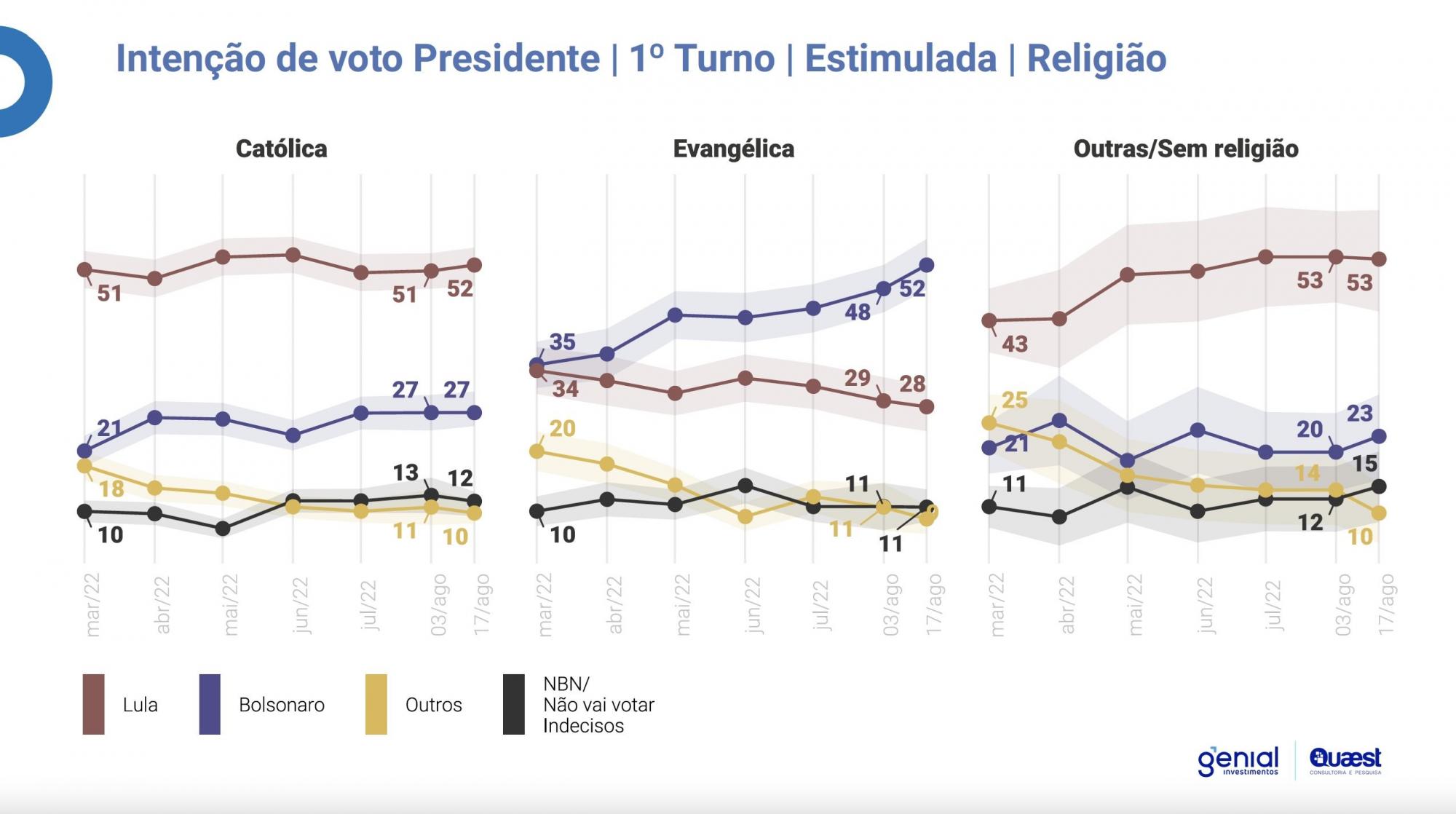 Bolsonaro amplia isenção a contribuições previdenciárias dos pastores