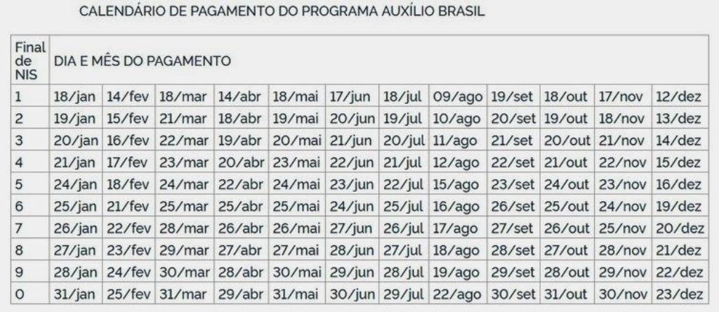 Auxílio Brasil é pago a beneficiários com NIS final 9 nesta sexta-feira (19)