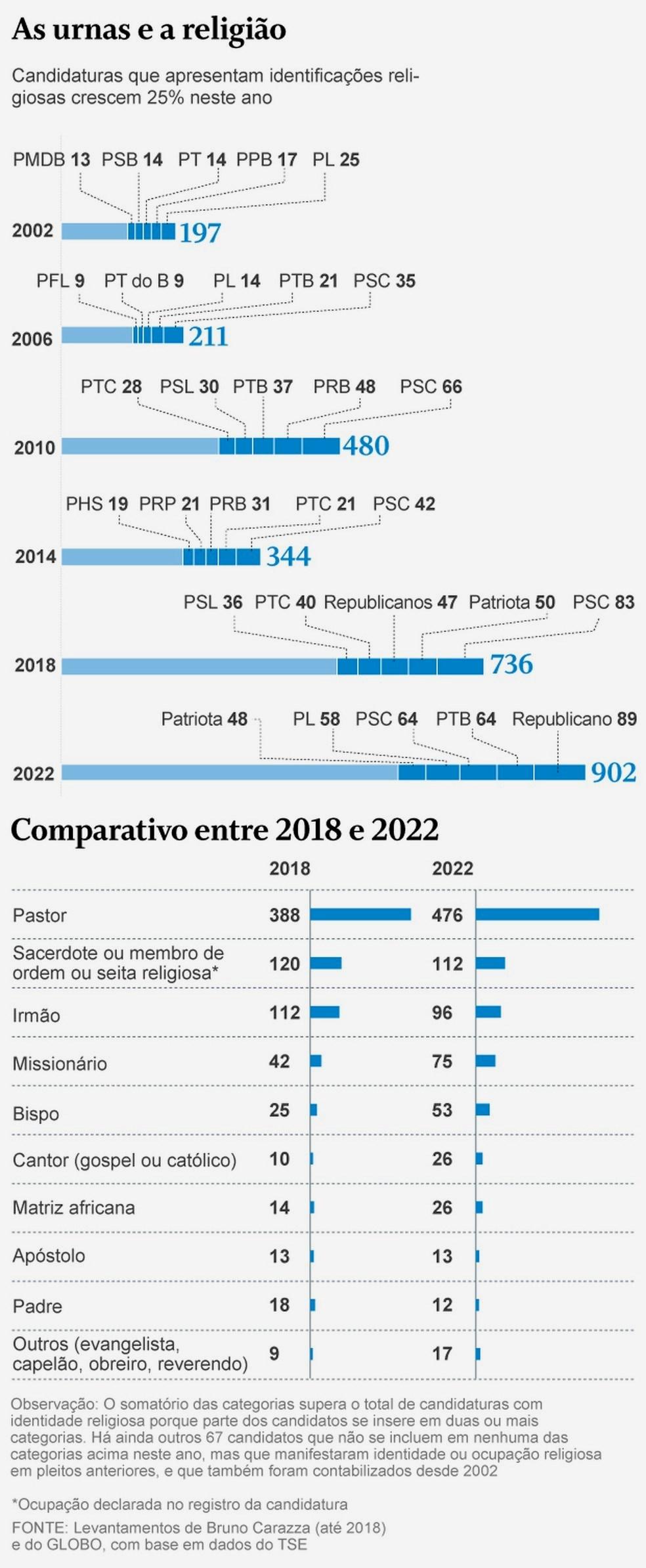 Pastor, irmão, padre e bispo: Número de candidatos que se apresentam com identidade religiosa bate recorde