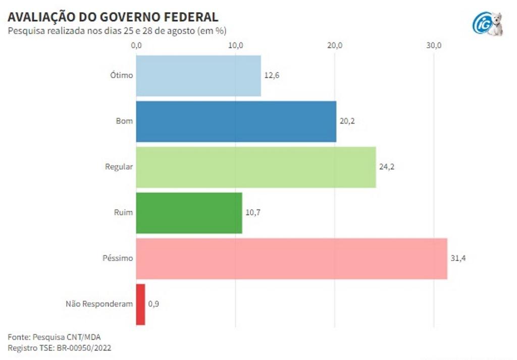 Avaliação positiva da gestão Bolsonaro sobe sete pontos em sete meses