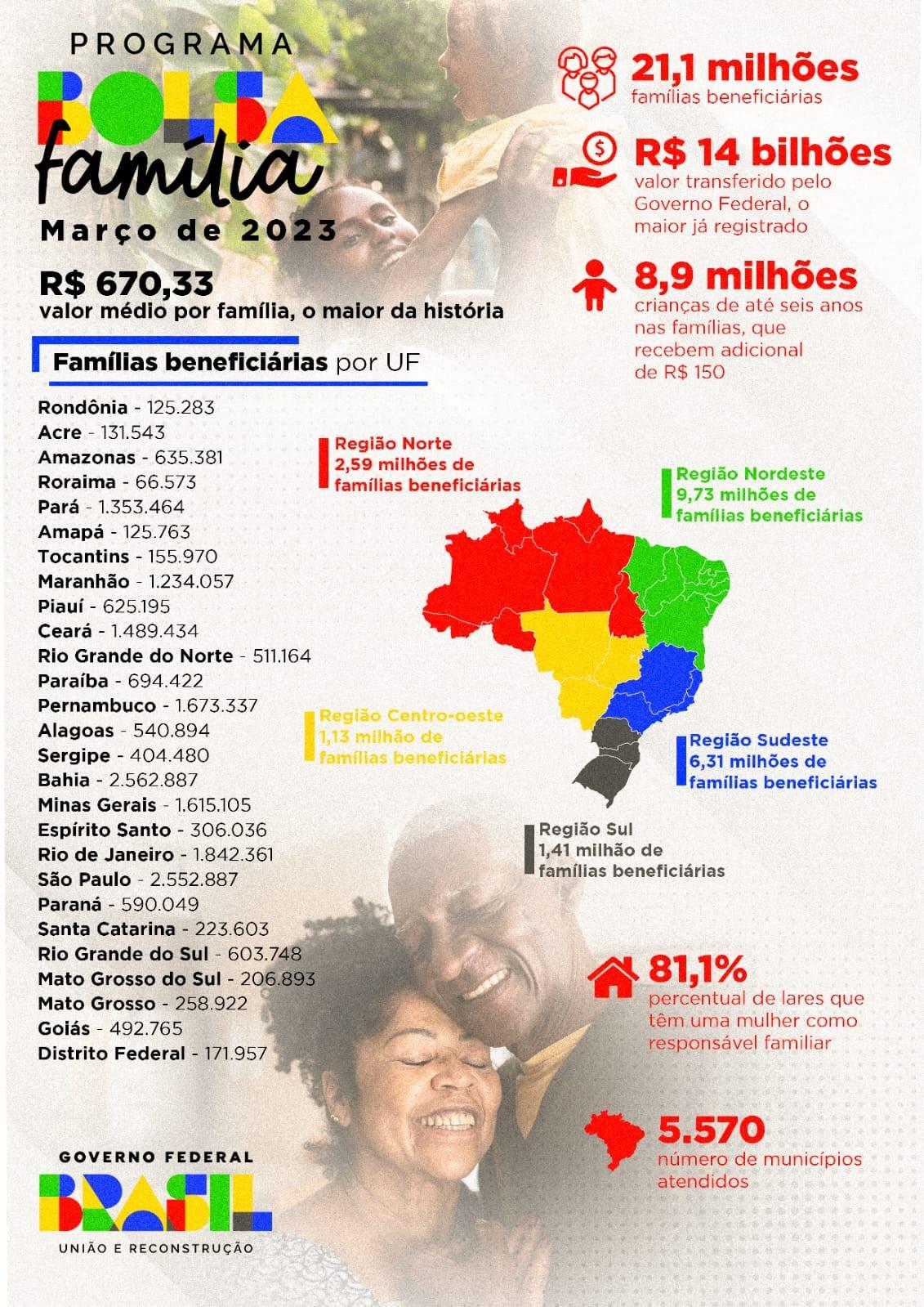 Adicional de R$ 150 do Bolsa Família chega a 8,9 milhões de crianças de até seis anos