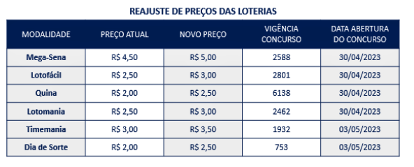 Caixa aumentará preço de apostas de Mega-Sena, Quina e mais 4 jogos