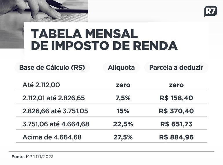 Correção da tabela livra 10,2 milhões do pagamento de Imposto de Renda em 2024