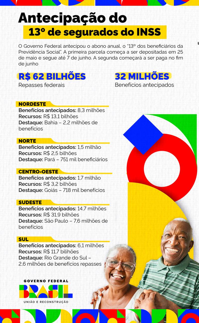 Economia do Espírito Santo recebe R$ 1,1 bilhão extra com 13º do INSS