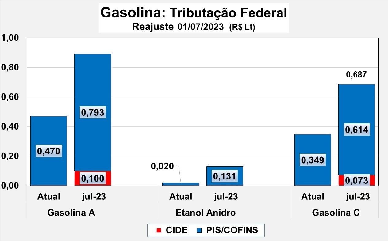 Gasolina deve ficar R$ 0,34 mais cara com volta de impostos a partir desta quinta-feira (29)