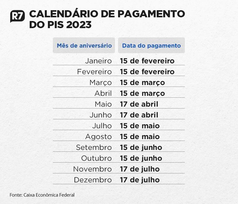 Último lote do abono salarial será pago a 4,2 milhões de trabalhadores