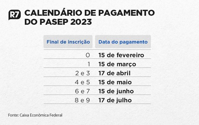 Último lote do abono salarial será pago a 4,2 milhões de trabalhadores