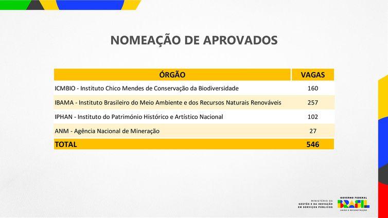 Governo anuncia mais 3 mil vagas em concursos públicos, com salários de até R$ 21 mil