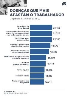 Dez doenças que mais afastaram o trabalhador em 2023