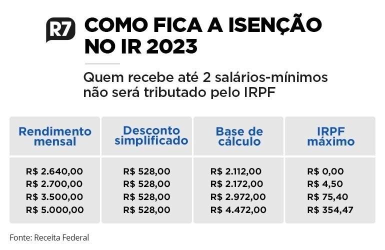 Veja como ficam as faixas salariais na tabela do Imposto de Renda com isenção sancionada por Lula