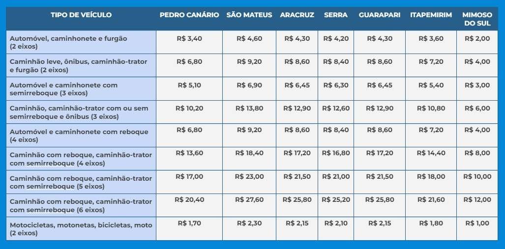 Pedágios da BR-101 no ES terão tarifas reduzidas a partir deste sábado (2)