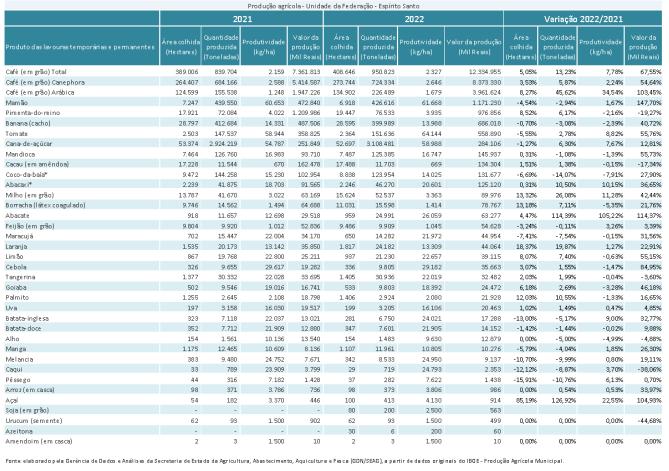 Produção agrícola capixaba cresce 5,39% em 2022