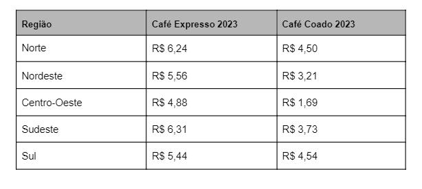 Trabalhador paga 68% mais caro pelo café expresso em vez do coado