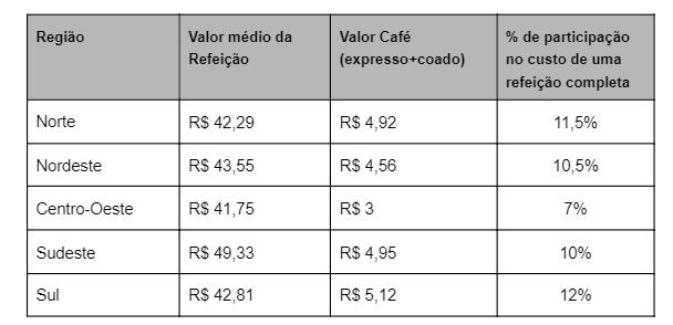 Trabalhador paga 68% mais caro pelo café expresso em vez do coado