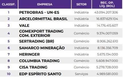 Confira o novo ranking das 10 maiores empresas do Espírito Santo