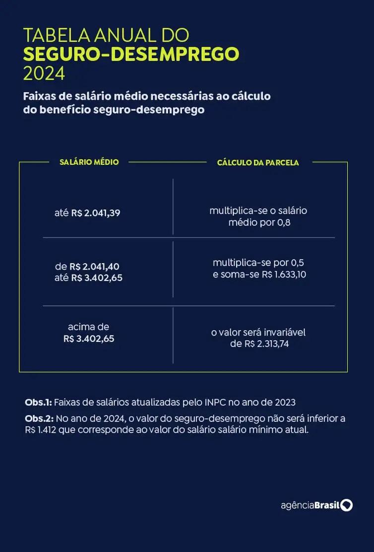 Ministério do Trabalho atualiza valores do seguro-desemprego para 2024