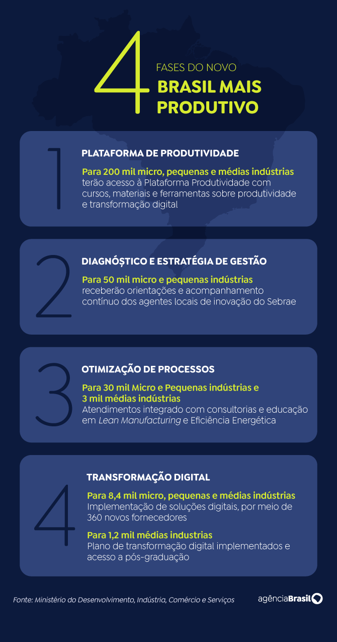 Plataforma vai apoiar digitalização de micro e pequenas empresas