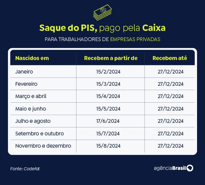 Consulta ao valor do PIS/Pasep de 2024 é liberada