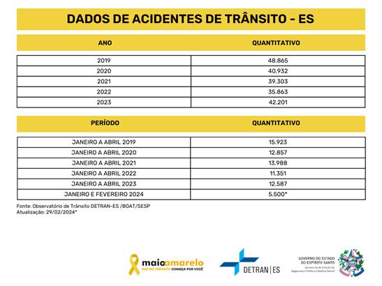 Detran/ES lança Maio Amarelo com programação de ações para sensibilizar capixabas