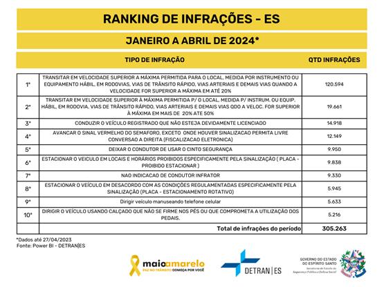 Detran/ES lança Maio Amarelo com programação de ações para sensibilizar capixabas