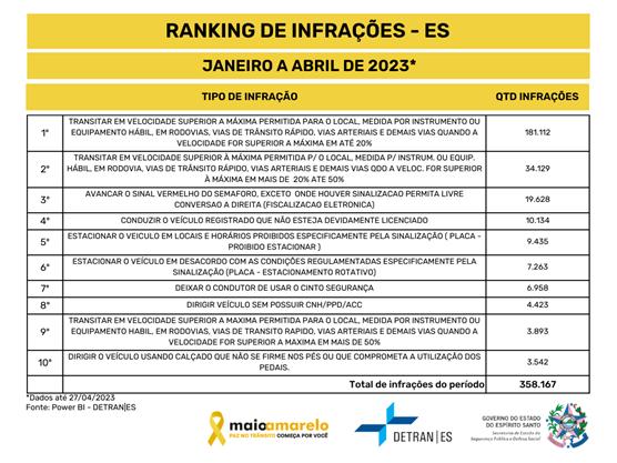 Detran/ES lança Maio Amarelo com programação de ações para sensibilizar capixabas