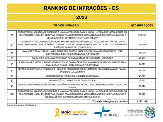 Detran/ES lança Maio Amarelo com programação de ações para sensibilizar capixabas