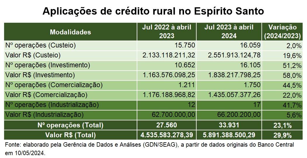 Aplicações de Crédito Rural no Espírito Santo alcançam R$ 5,9 bilhões em dez meses