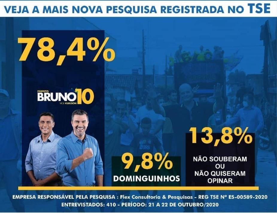 Kleilson Rezende tem 57,3% das intenções de votos na disputa pela Prefeitura de Pedro Canário, ES, aponta pesquisa