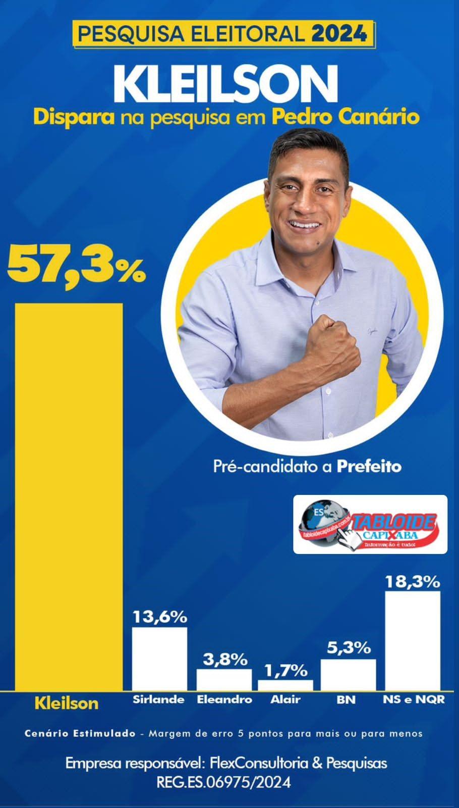 Kleilson Rezende tem 57,3% das intenções de votos na disputa pela Prefeitura de Pedro Canário, ES, aponta pesquisa